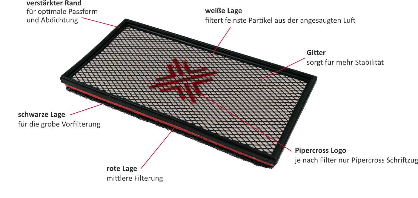 Pipercross Luftfilter Aufbau