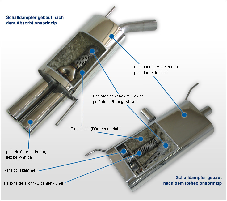 Fox Auspufftechnik Schalldaempfer Aufbau